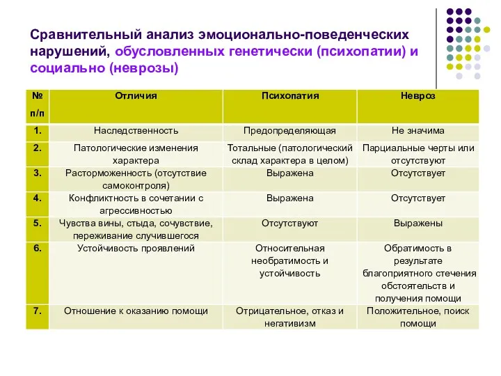 Сравнительный анализ эмоционально-поведенческих нарушений, обусловленных генетически (психопатии) и социально (неврозы)