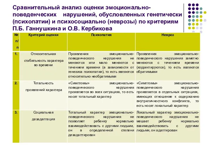 Сравнительный анализ оценки эмоционально-поведенческих нарушений, обусловленных генетически (психопатии) и психосоциально (неврозы) по критериям