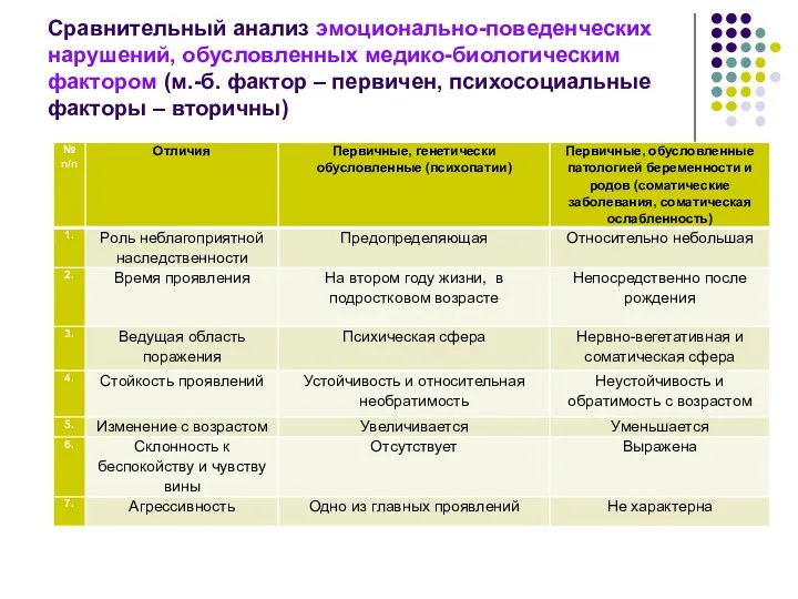 Сравнительный анализ эмоционально-поведенческих нарушений, обусловленных медико-биологическим фактором (м.-б. фактор – первичен, психосоциальные факторы – вторичны)