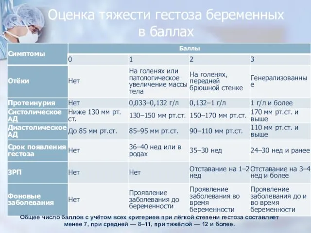 Оценка тяжести гестоза беременных в баллах Общее число баллов с