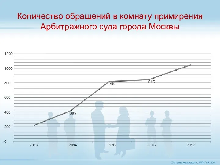 Количество обращений в комнату примирения Арбитражного суда города Москвы