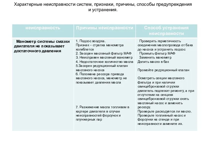 Характерные неисправности систем, признаки, причины, способы предупреждения и устранения.