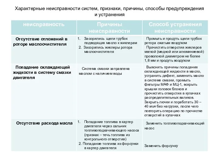 Характерные неисправности систем, признаки, причины, способы предупреждения и устранения