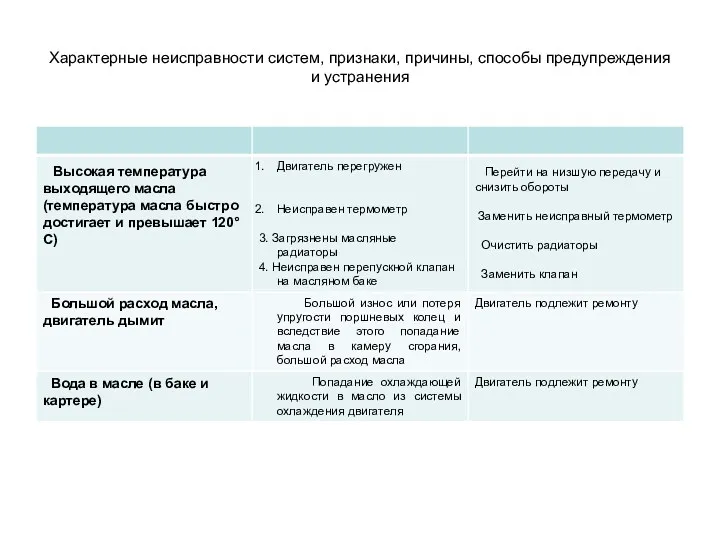 Характерные неисправности систем, признаки, причины, способы предупреждения и устранения