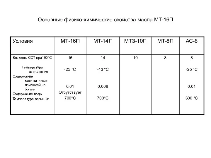 Основные физико-химические свойства масла МТ-16П