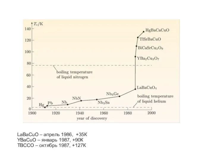 LaBaCuO – апрель 1986, +35К YBaCuO – январь 1987, +90К TBCCO – октябрь 1987, +127К