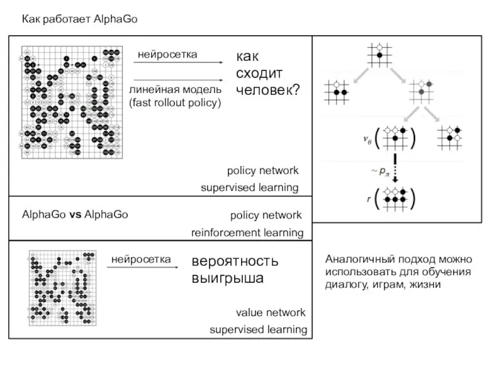 Как работает AlphaGo как сходит человек? нейросетка линейная модель (fast