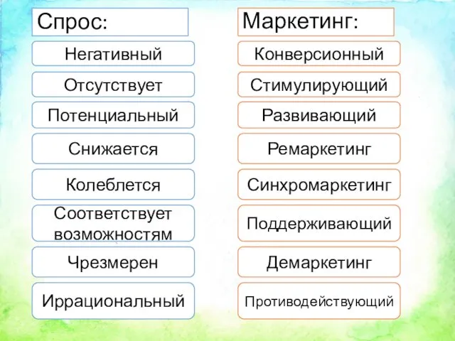 Спрос: Негативный Отсутствует Потенциальный Снижается Колеблется Соответствует возможностям Чрезмерен Иррациональный