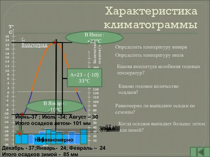Характеристика климатограммы г. Волгоград Определить температуру января В Январе :