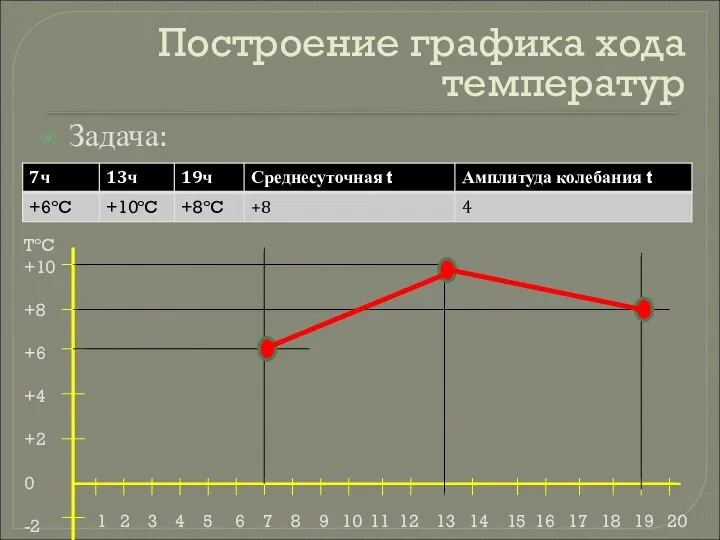 Построение графика хода температур Задача: TºC +10 +8 +6 +4