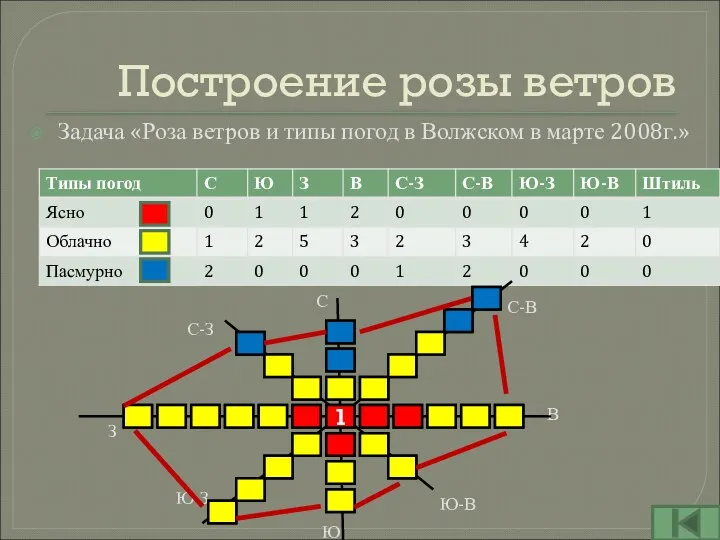 Построение розы ветров Задача «Роза ветров и типы погод в