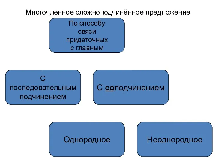 Многочленное сложноподчинённое предложение