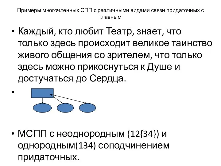 Примеры многочленных СПП с различными видами связи придаточных с главным