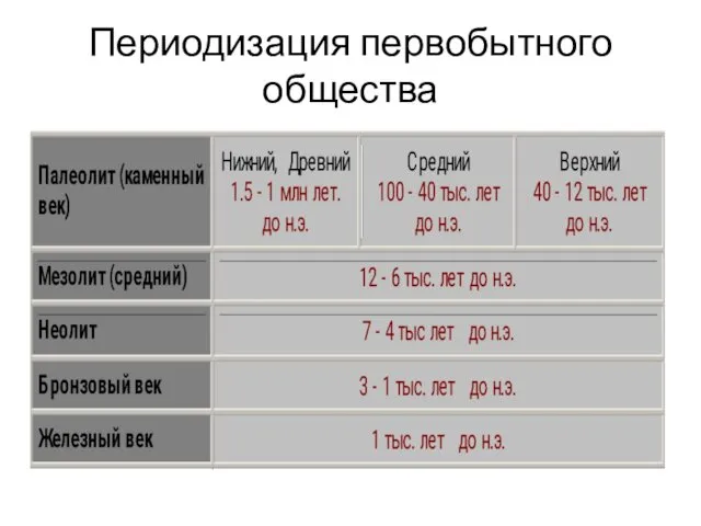 Периодизация первобытного общества