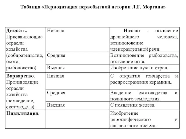 Таблица «Периодизация первобытной истории Л.Г. Моргана»