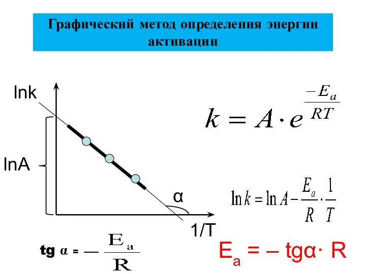 Ea = – tgα· R Графический метод определения энергии активации