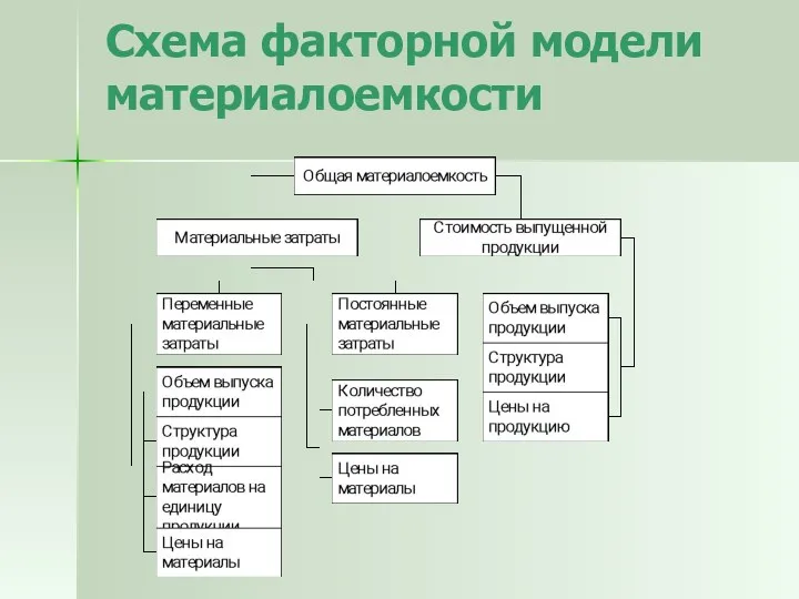 Схема факторной модели материалоемкости