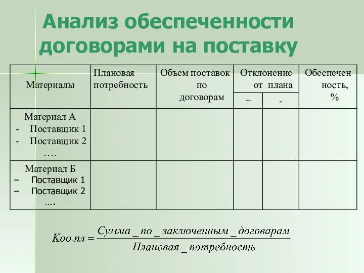 Анализ обеспеченности договорами на поставку