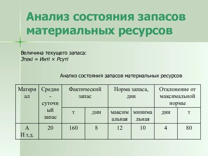 Анализ состояния запасов материальных ресурсов Величина текущего запаса: Зтекi =