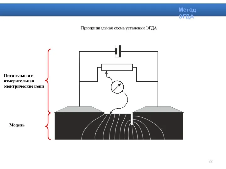 Метод ЭГДА Принципиальная схема установки ЭГДА Питательная и измерительная электрические цепи Модель