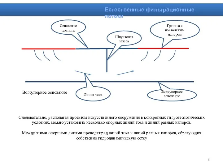 Естественные фильтрационные потоки Следовательно, располагая проектом искусственного сооружения в конкретных