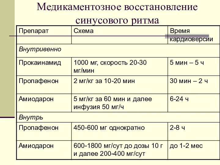 Медикаментозное восстановление синусового ритма