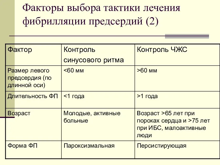 Факторы выбора тактики лечения фибрилляции предсердий (2)