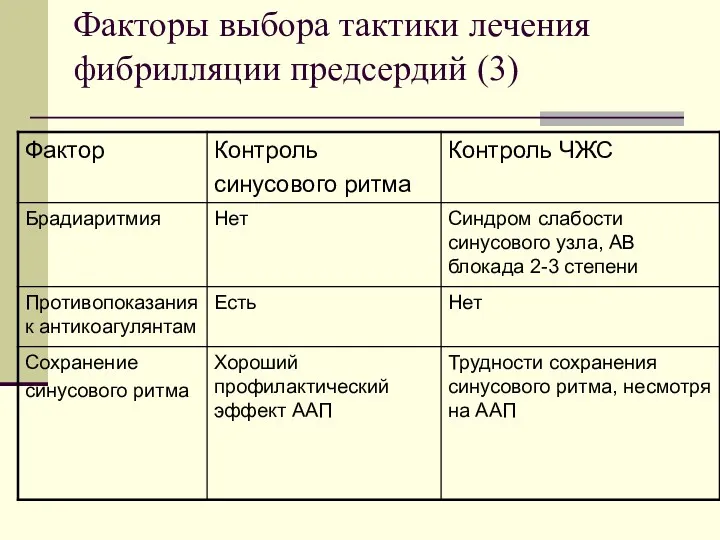 Факторы выбора тактики лечения фибрилляции предсердий (3)