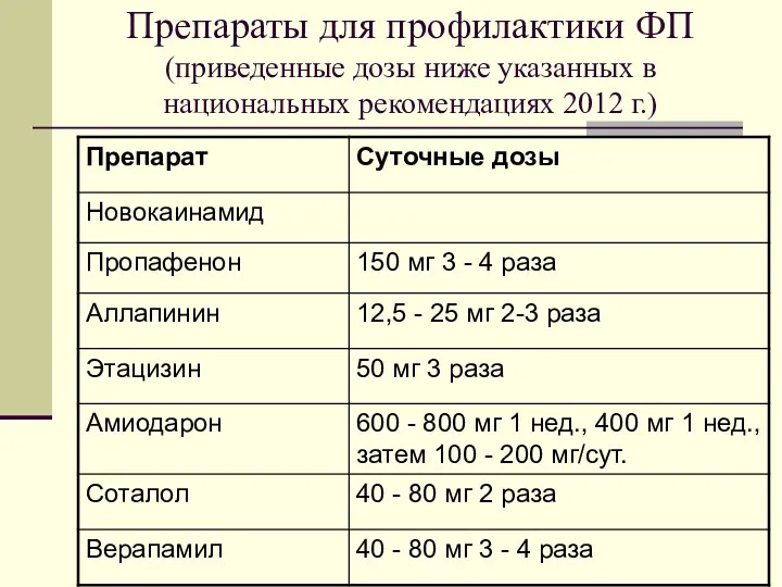 Препараты для профилактики ФП (приведенные дозы ниже указанных в национальных рекомендациях 2012 г.)