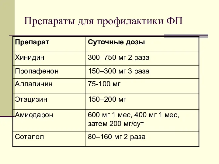 Препараты для профилактики ФП