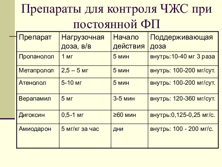 Препараты для контроля ЧЖС при постоянной ФП