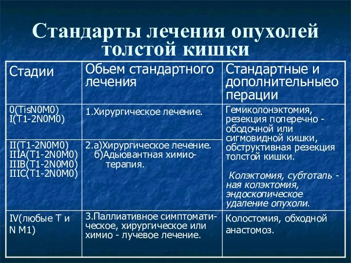 Стандарты лечения опухолей толстой кишки