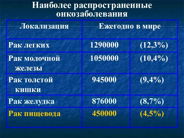 Наиболее распространенные онкозаболевания