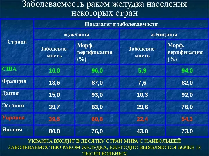 Заболеваемость раком желудка населения некоторых стран УКРАИНА ВХОДИТ В ДЕСЯТКУ