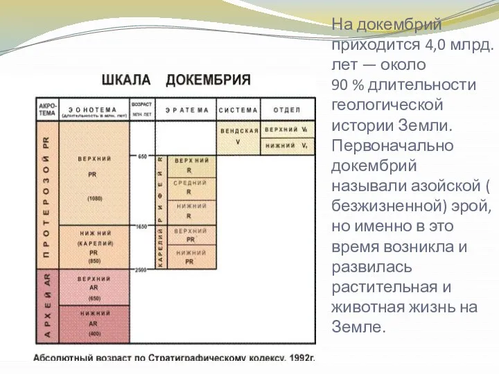 На докембрий приходится 4,0 млрд. лет — около 90 %