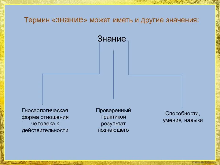 Термин «знание» может иметь и другие значения: Знание Гносеологическая форма