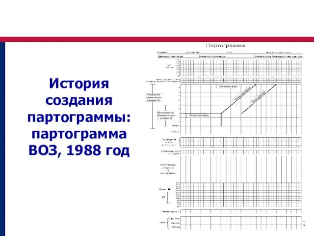 История создания партограммы: партограмма ВОЗ, 1988 год