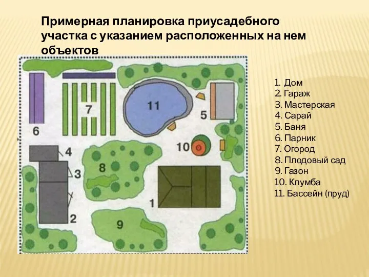 Примерная планировка приусадебного участка с указанием расположенных на нем объектов