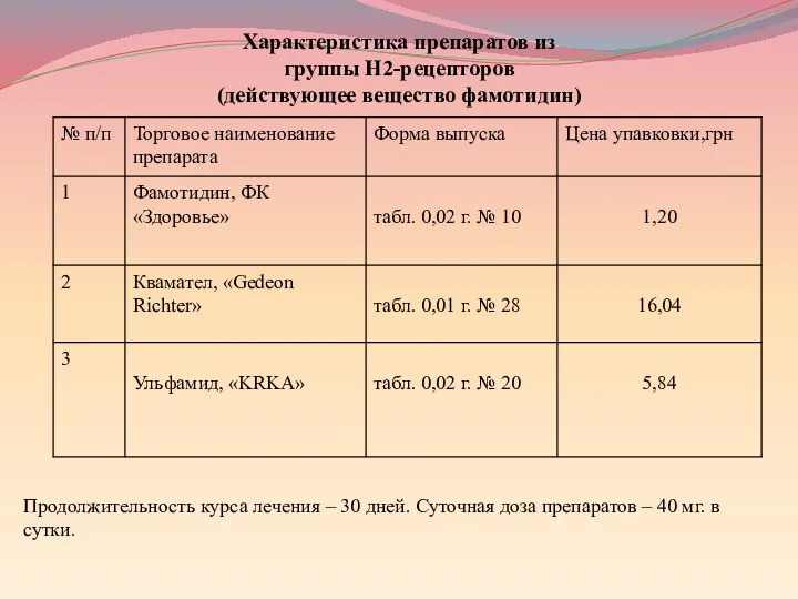 Продолжительность курса лечения – 30 дней. Суточная доза препаратов –