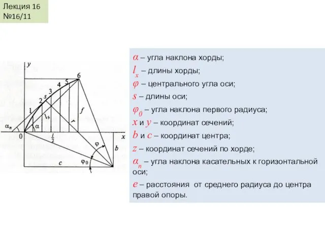 Лекция 16 №16/11 α – угла наклона хорды; lx –