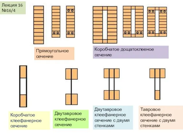 Лекция 16 №16/4 Прямоугольное сечение Коробчатое дощатоклееное сечение Коробчатое клеефанерное