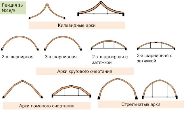 Лекция 16 №16/5 Килевидные арки 2-х шарнирная 3-х шарнирная 2-х