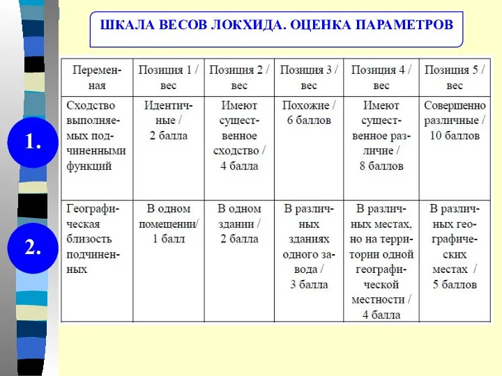 ШКАЛА ВЕСОВ ЛОКХИДА. ОЦЕНКА ПАРАМЕТРОВ 1. 2.