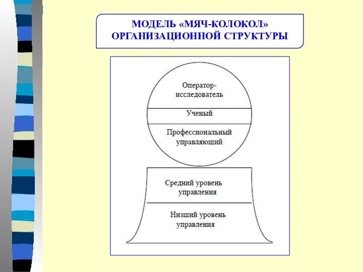 МОДЕЛЬ «МЯЧ-КОЛОКОЛ» ОРГАНИЗАЦИОННОЙ СТРУКТУРЫ