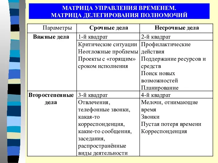 МАТРИЦА УПРАВЛЕНИЯ ВРЕМЕНЕМ. МАТРИЦА ДЕЛЕГИРОВАНИЯ ПОЛНОМОЧИЙ