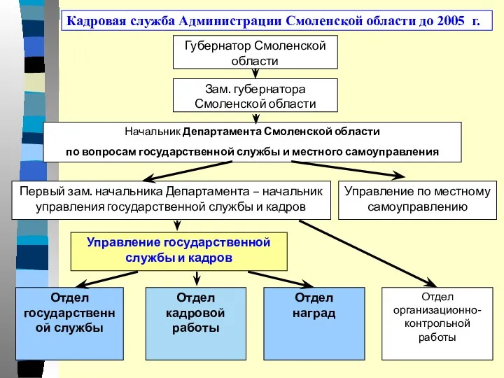 Кадровая служба Администрации Смоленской области до 2005 г. Губернатор Смоленской
