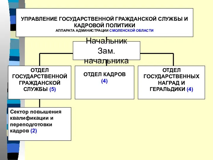 Начальник Зам. начальника