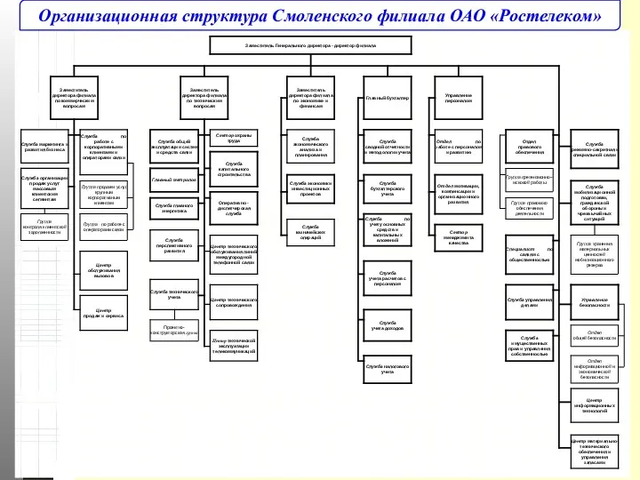 Организационная структура Смоленского филиала ОАО «Ростелеком»