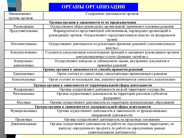 ОРГАНЫ ОРГАНИЗАЦИИ