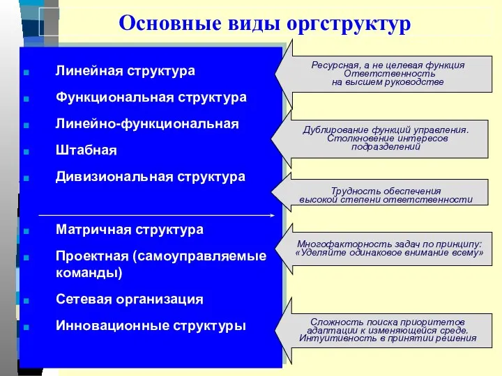 Основные виды оргструктур Линейная структура Функциональная структура Линейно-функциональная Штабная Дивизиональная